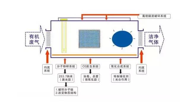 废气的常用三种治理方法