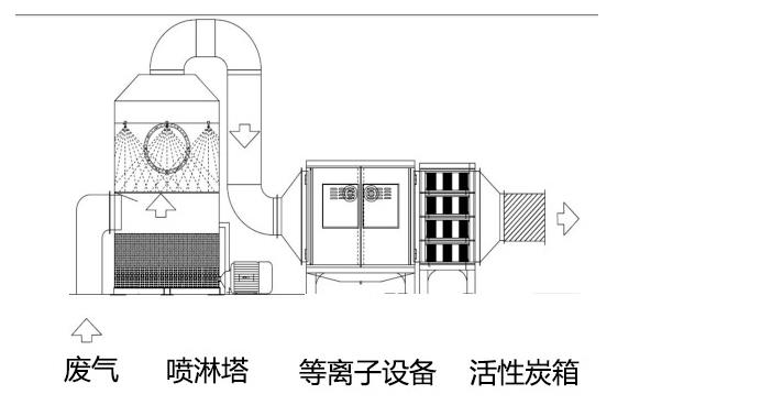 注塑车间工厂废气处理工艺（企业优势）