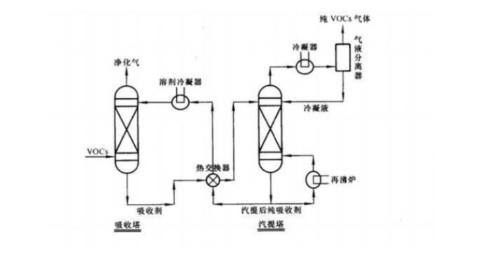 吸收法工艺