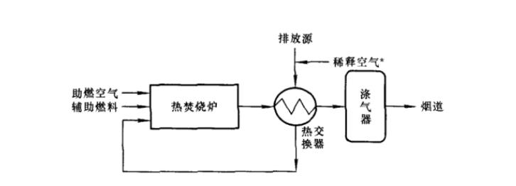 热力燃烧法工艺