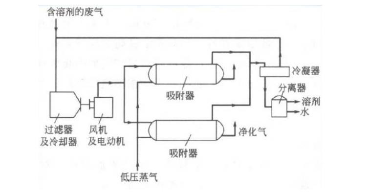 活性炭吸附法工艺