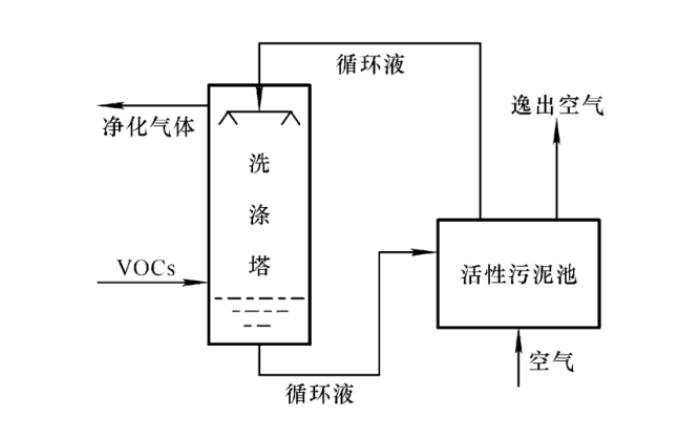 生物法工艺