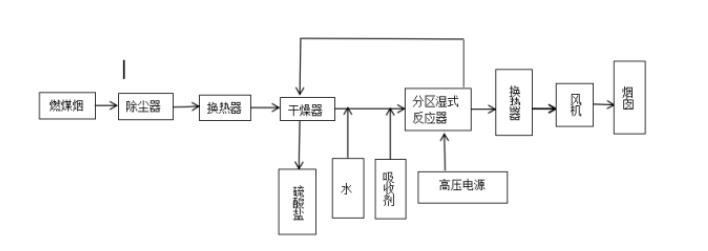 等离子体分解法工艺