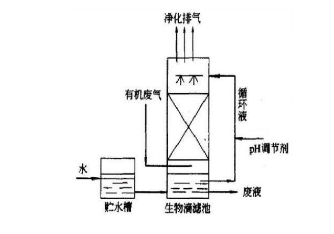 生物滴滤法