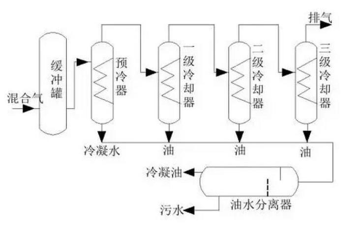 废气处理冷凝工艺流程及优点？