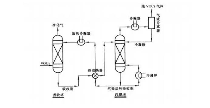 工业废气处理净化处理方法有哪些？